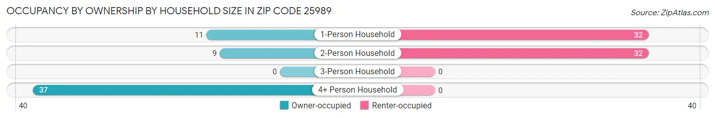 Occupancy by Ownership by Household Size in Zip Code 25989