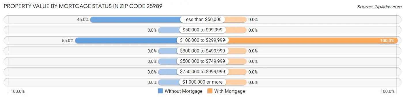 Property Value by Mortgage Status in Zip Code 25989