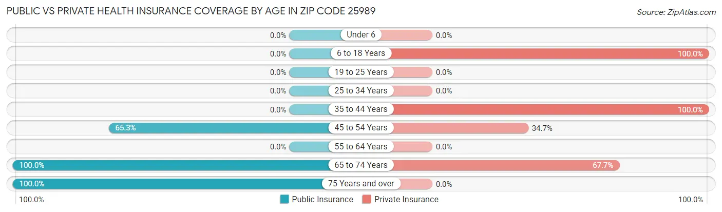 Public vs Private Health Insurance Coverage by Age in Zip Code 25989