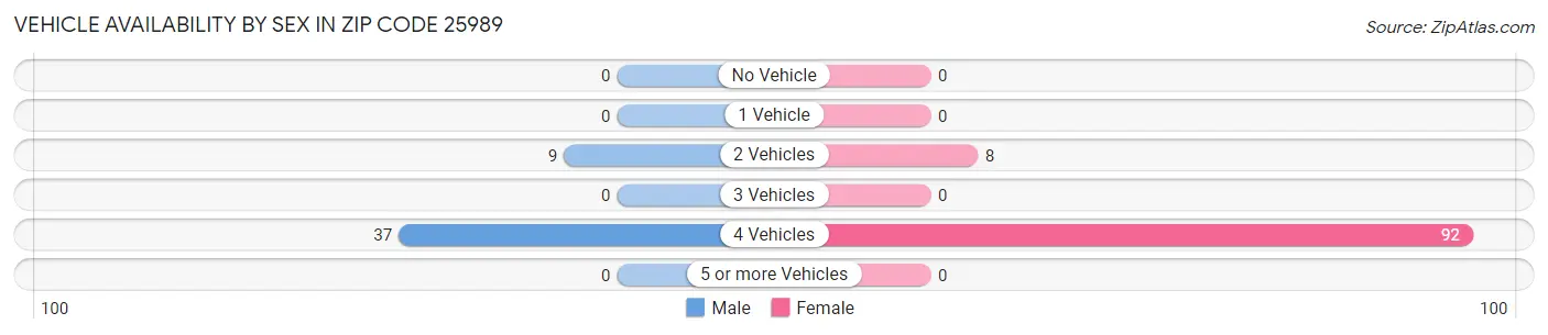 Vehicle Availability by Sex in Zip Code 25989