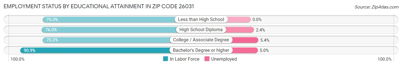 Employment Status by Educational Attainment in Zip Code 26031