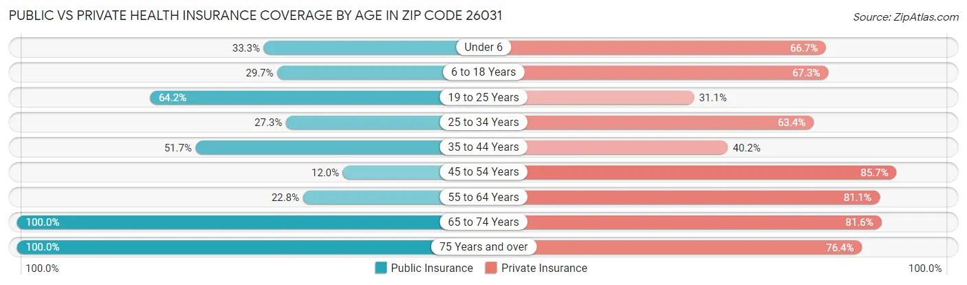 Public vs Private Health Insurance Coverage by Age in Zip Code 26031