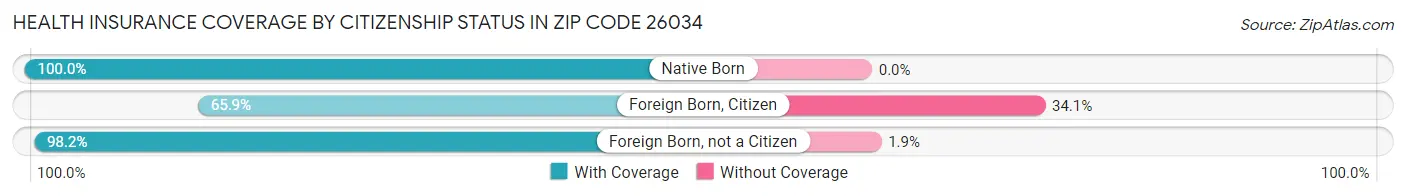 Health Insurance Coverage by Citizenship Status in Zip Code 26034