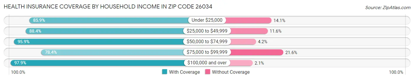 Health Insurance Coverage by Household Income in Zip Code 26034