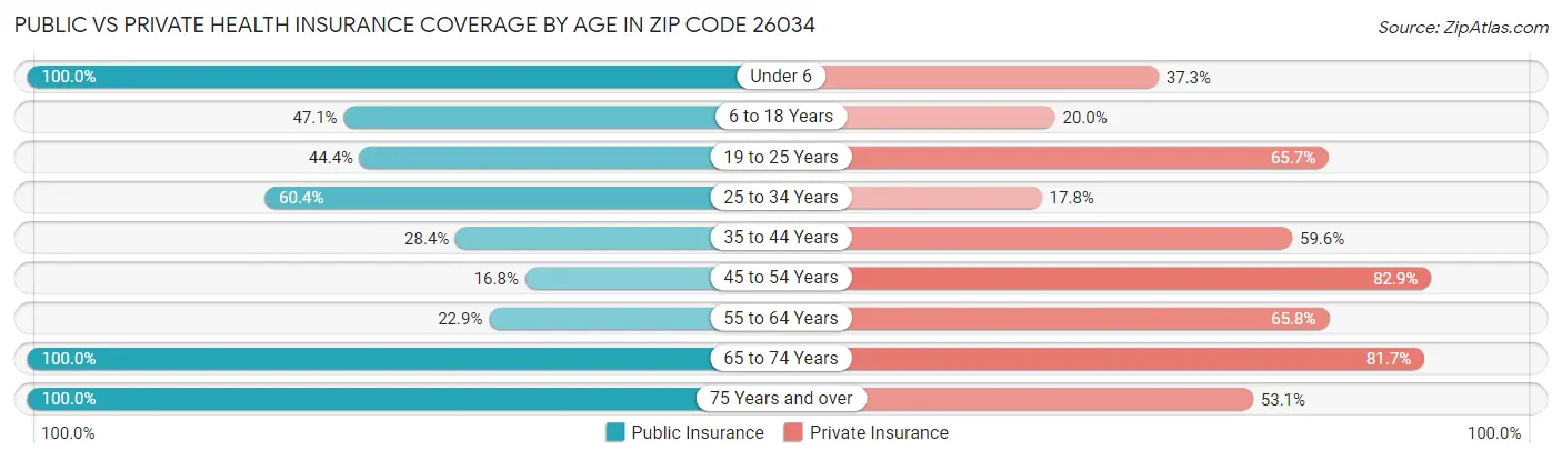 Public vs Private Health Insurance Coverage by Age in Zip Code 26034