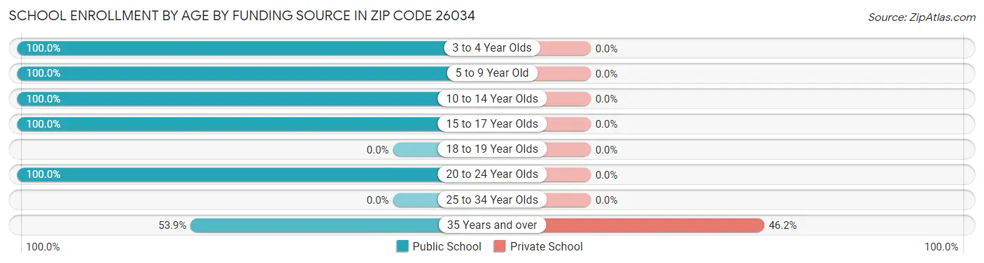 School Enrollment by Age by Funding Source in Zip Code 26034