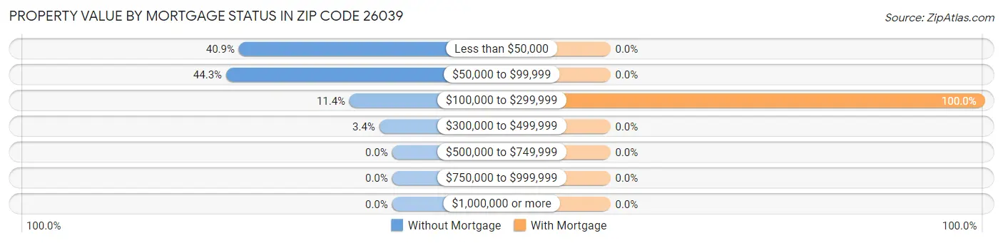 Property Value by Mortgage Status in Zip Code 26039