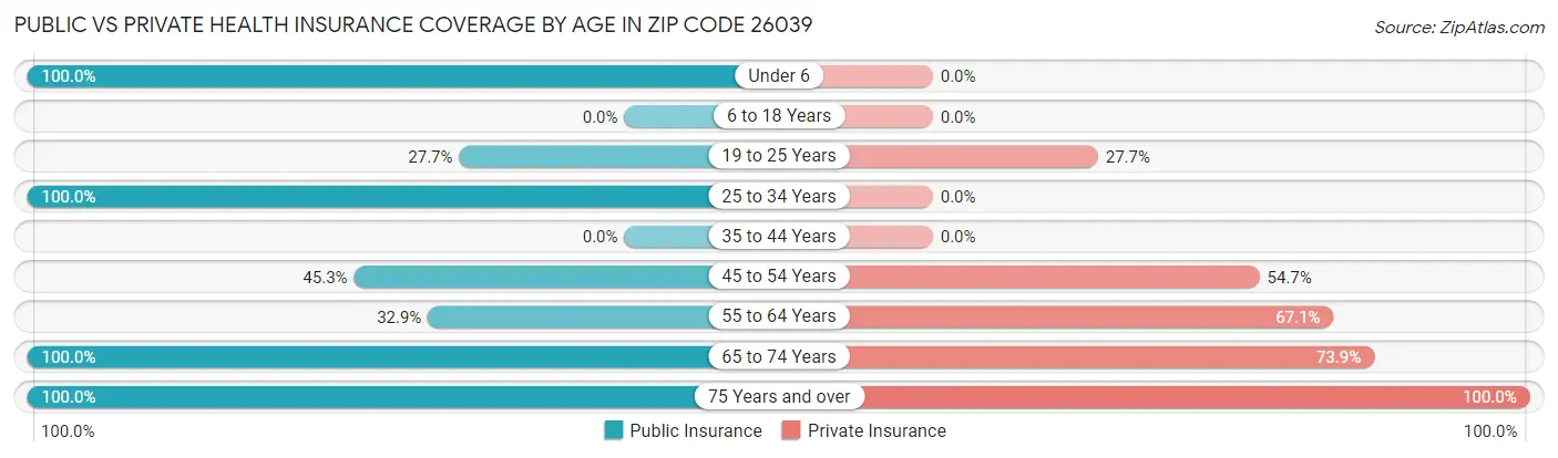 Public vs Private Health Insurance Coverage by Age in Zip Code 26039