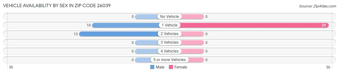Vehicle Availability by Sex in Zip Code 26039