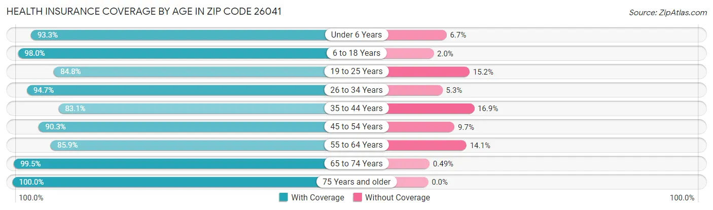 Health Insurance Coverage by Age in Zip Code 26041