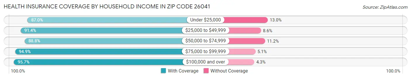 Health Insurance Coverage by Household Income in Zip Code 26041
