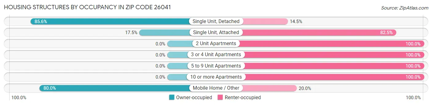 Housing Structures by Occupancy in Zip Code 26041