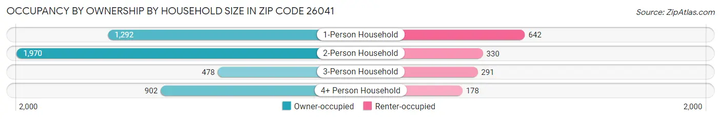 Occupancy by Ownership by Household Size in Zip Code 26041