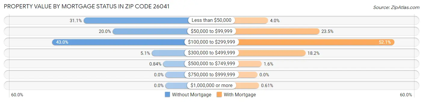 Property Value by Mortgage Status in Zip Code 26041