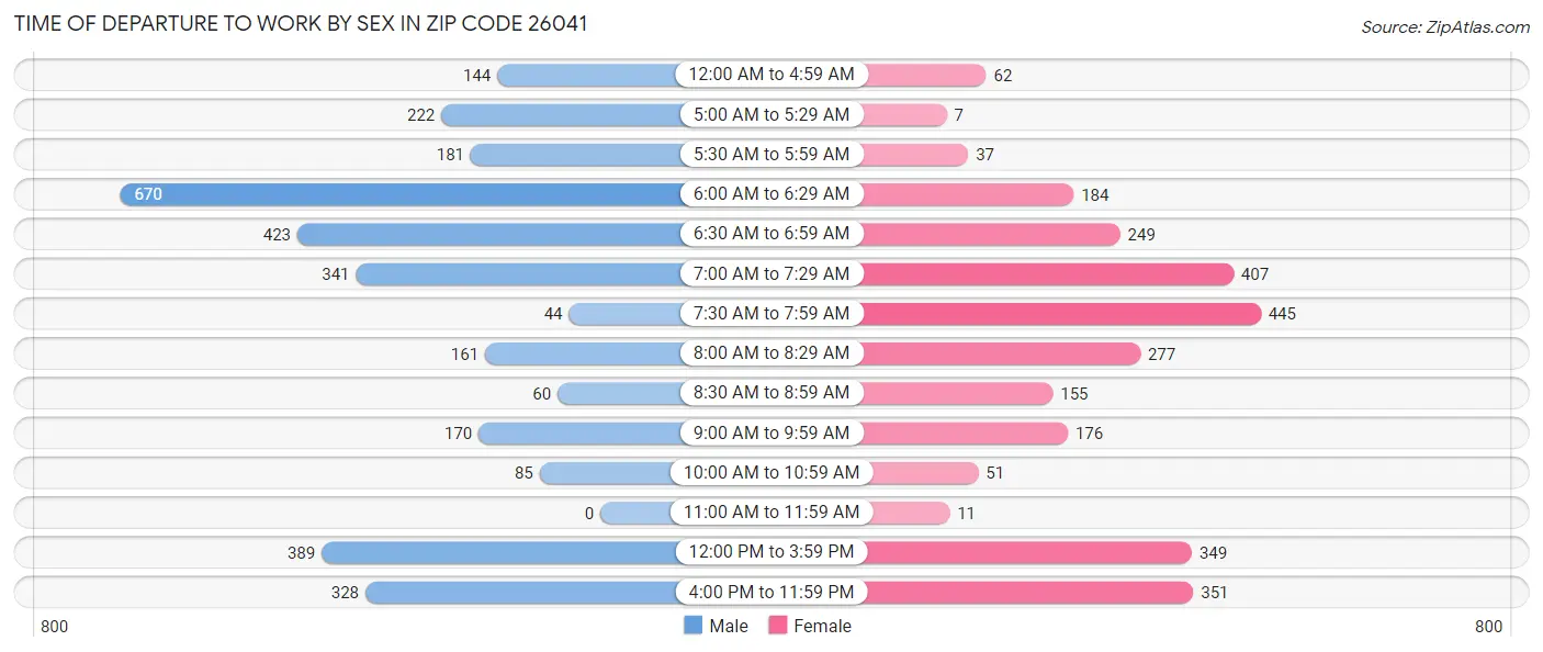Time of Departure to Work by Sex in Zip Code 26041