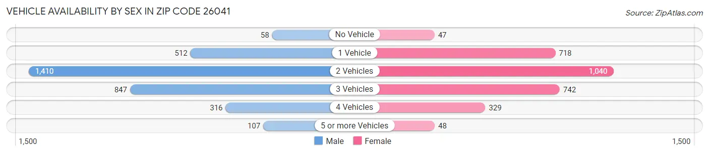 Vehicle Availability by Sex in Zip Code 26041