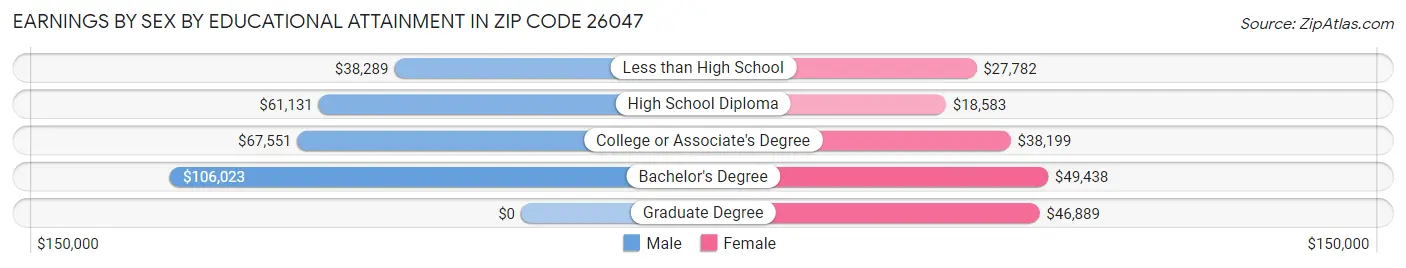 Earnings by Sex by Educational Attainment in Zip Code 26047