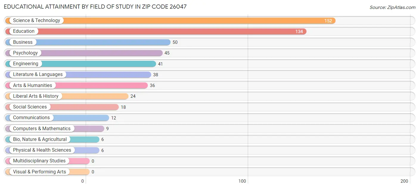Educational Attainment by Field of Study in Zip Code 26047