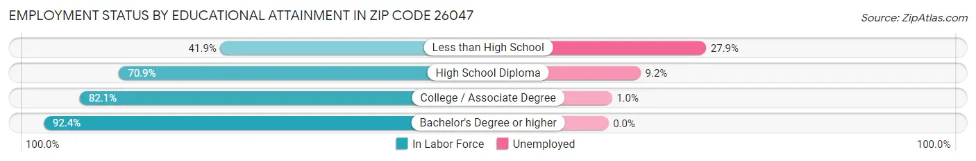 Employment Status by Educational Attainment in Zip Code 26047