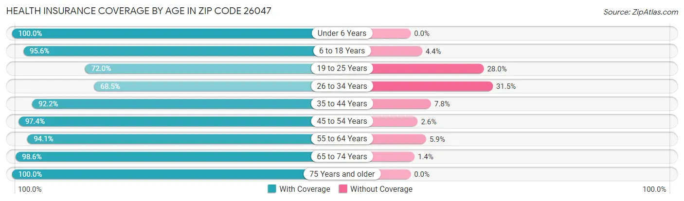 Health Insurance Coverage by Age in Zip Code 26047