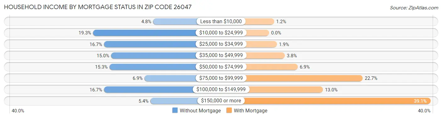 Household Income by Mortgage Status in Zip Code 26047
