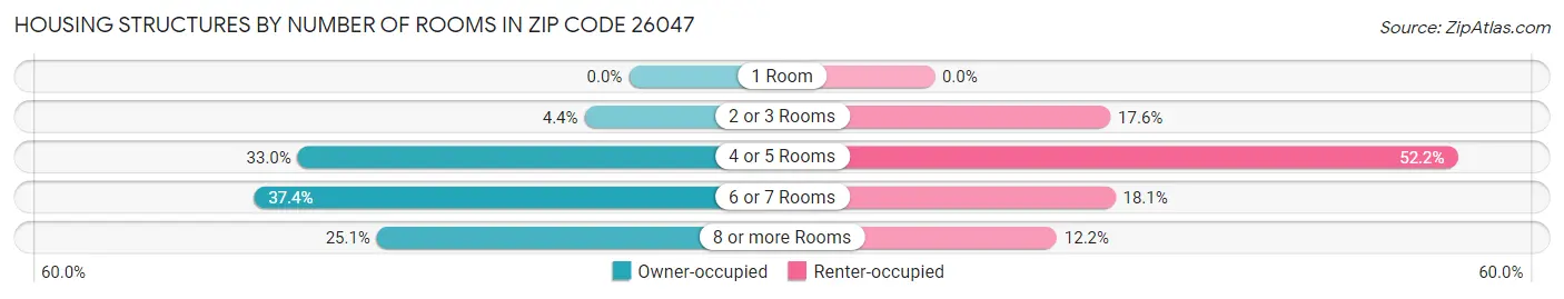 Housing Structures by Number of Rooms in Zip Code 26047