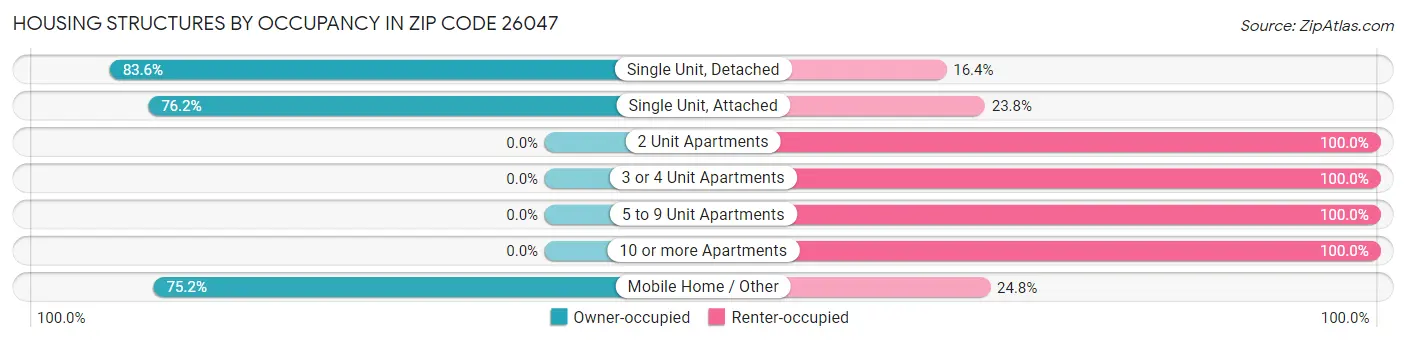 Housing Structures by Occupancy in Zip Code 26047