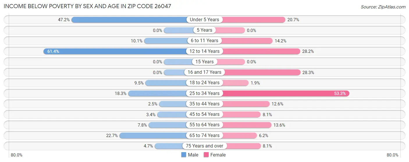 Income Below Poverty by Sex and Age in Zip Code 26047
