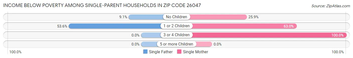 Income Below Poverty Among Single-Parent Households in Zip Code 26047