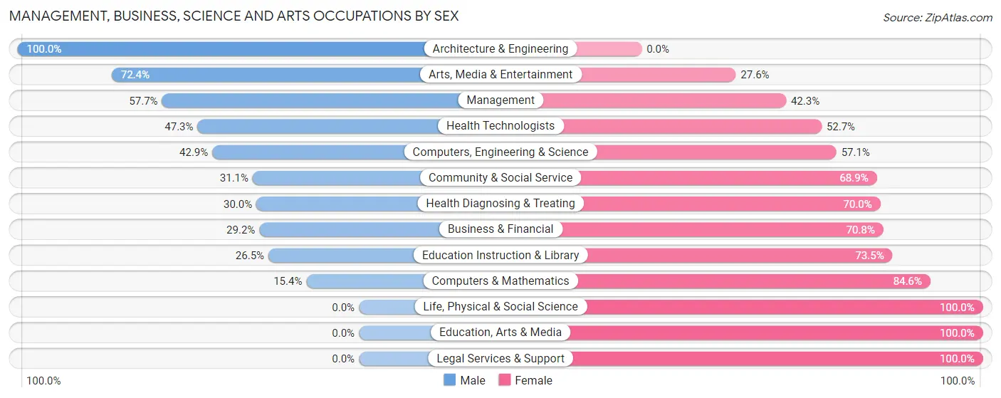 Management, Business, Science and Arts Occupations by Sex in Zip Code 26047