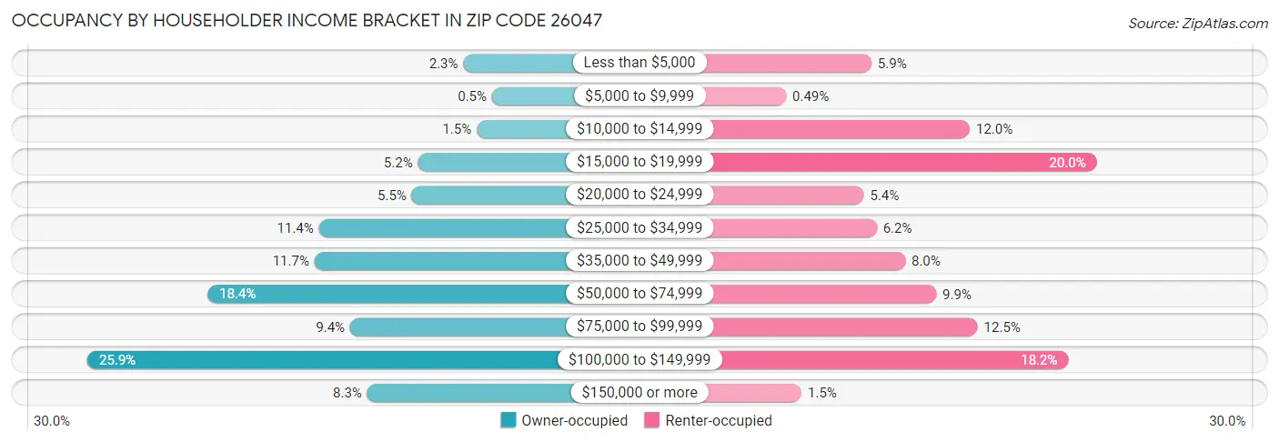 Occupancy by Householder Income Bracket in Zip Code 26047