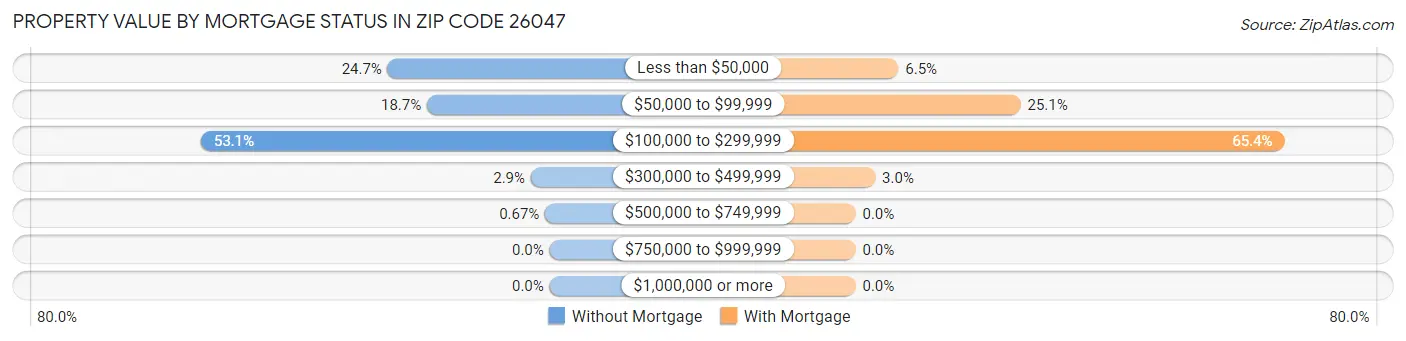 Property Value by Mortgage Status in Zip Code 26047