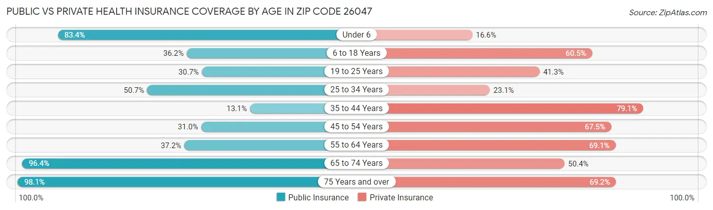 Public vs Private Health Insurance Coverage by Age in Zip Code 26047