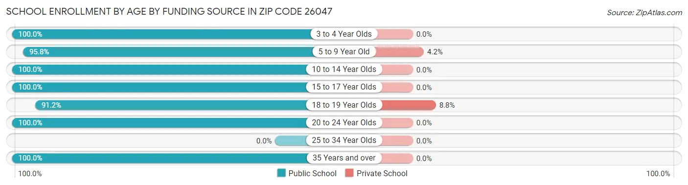School Enrollment by Age by Funding Source in Zip Code 26047