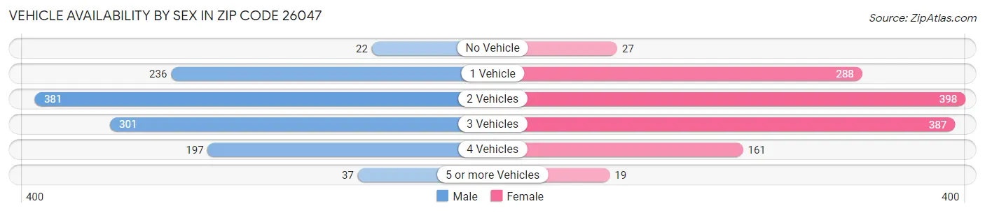 Vehicle Availability by Sex in Zip Code 26047