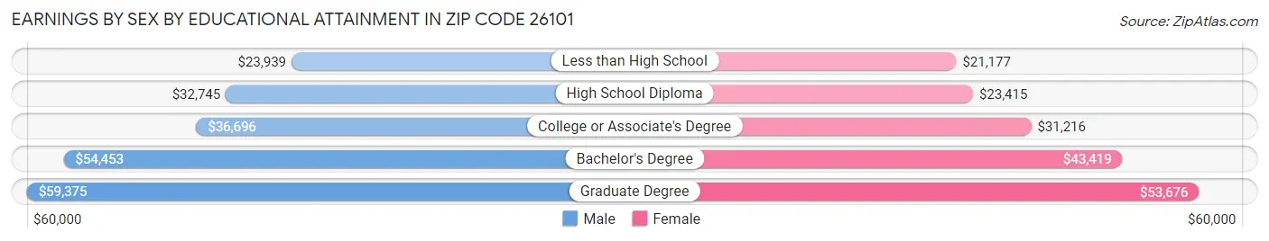 Earnings by Sex by Educational Attainment in Zip Code 26101