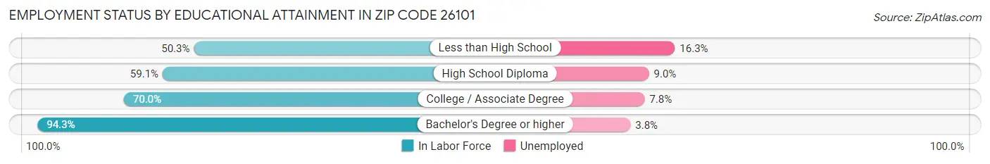 Employment Status by Educational Attainment in Zip Code 26101