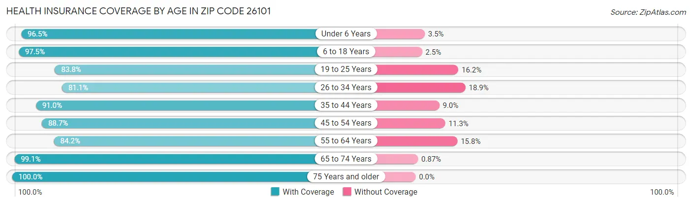 Health Insurance Coverage by Age in Zip Code 26101