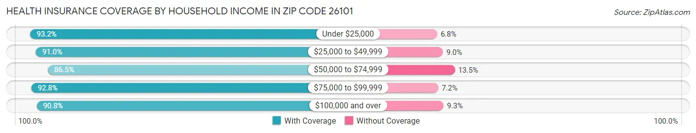 Health Insurance Coverage by Household Income in Zip Code 26101