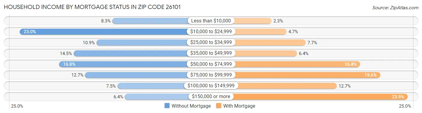 Household Income by Mortgage Status in Zip Code 26101