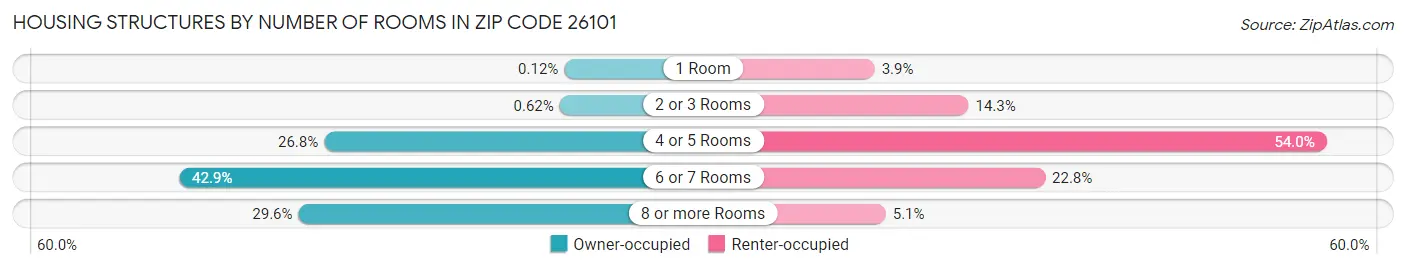 Housing Structures by Number of Rooms in Zip Code 26101