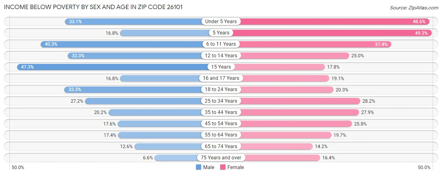 Income Below Poverty by Sex and Age in Zip Code 26101