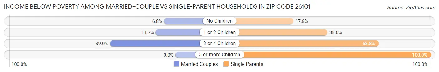 Income Below Poverty Among Married-Couple vs Single-Parent Households in Zip Code 26101