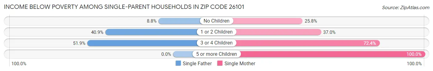 Income Below Poverty Among Single-Parent Households in Zip Code 26101