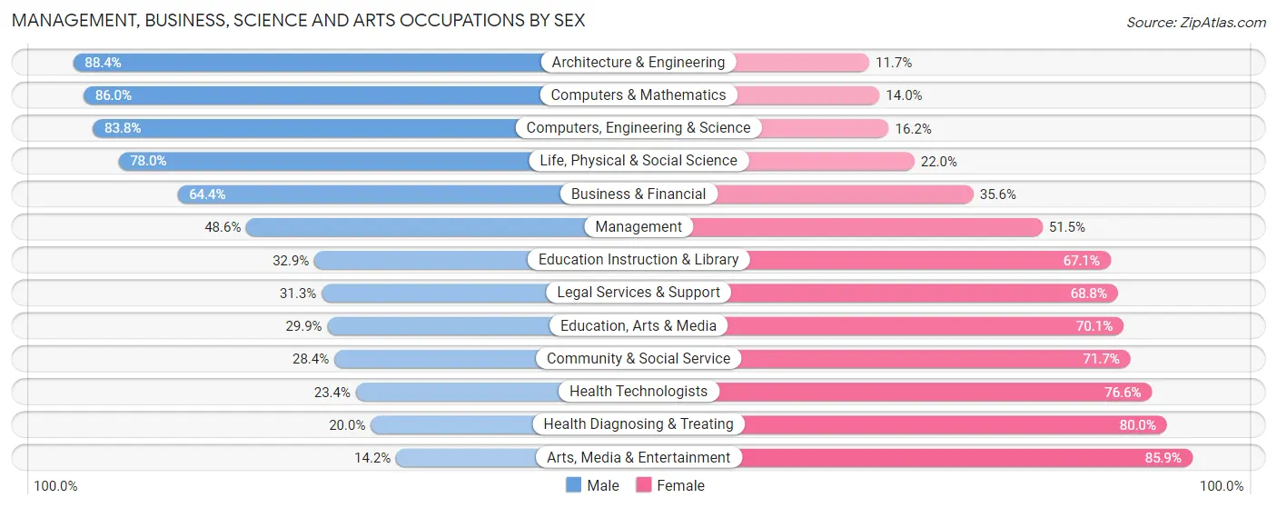 Management, Business, Science and Arts Occupations by Sex in Zip Code 26101