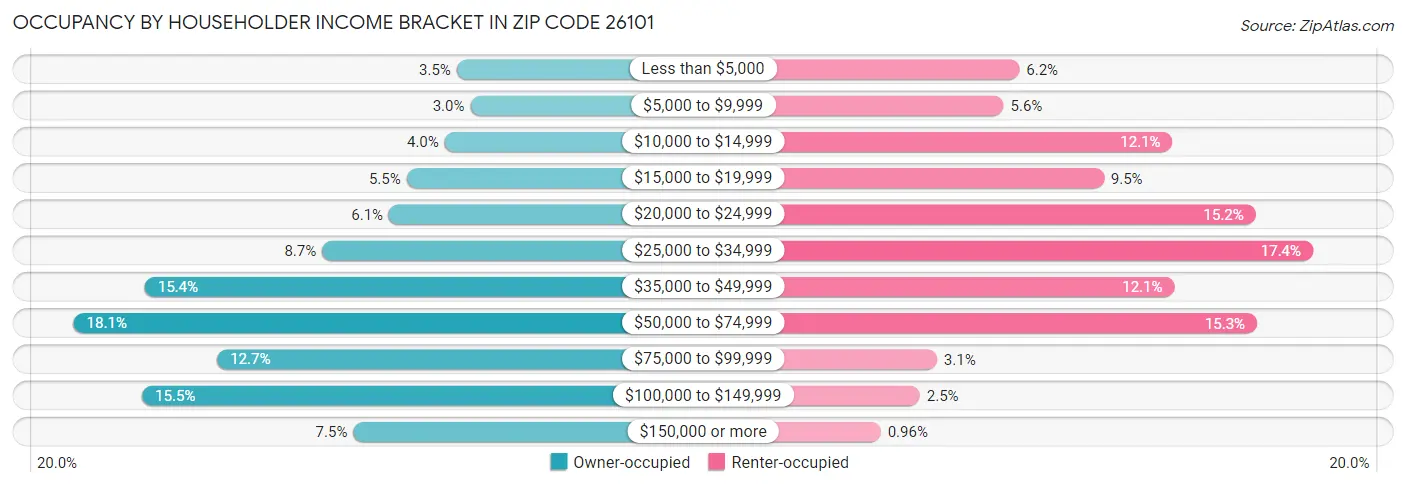Occupancy by Householder Income Bracket in Zip Code 26101