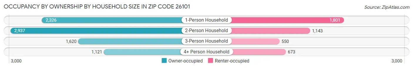 Occupancy by Ownership by Household Size in Zip Code 26101