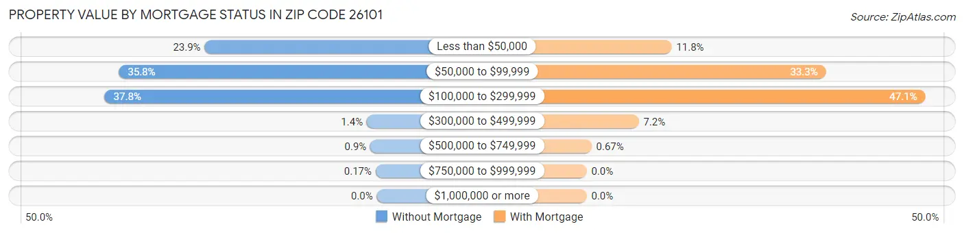 Property Value by Mortgage Status in Zip Code 26101