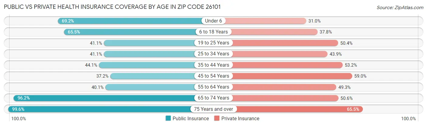 Public vs Private Health Insurance Coverage by Age in Zip Code 26101