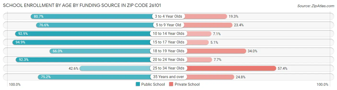 School Enrollment by Age by Funding Source in Zip Code 26101